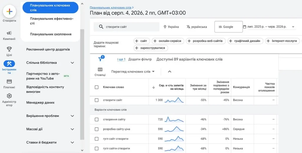 Планувальник ключових слів Google Ads із частотністю і конкуренцією запитів про створення сайту