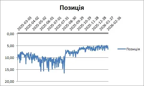 зміна середньої позиції в пошуковій видачі сайту