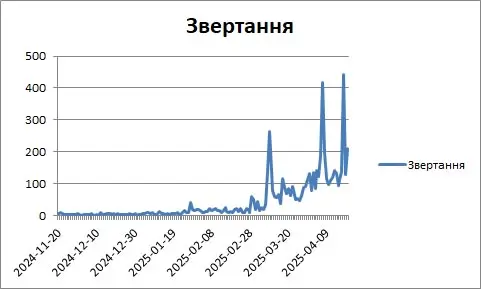 динаміка запитів на сайті в процесі розкрутки