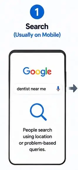 Google Maps mobile search results for nearby dental clinics with ratings, reviews, photos, and call buttons