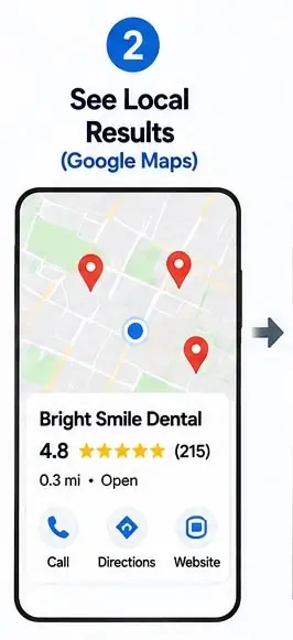Google Business Profile statistics for a dental clinic showing profile views, calls, directions, and website visits