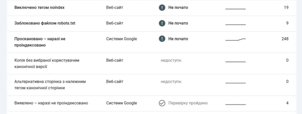 Звіт Google Search Console з перевіркою канонічних сторінок та статусом індексації