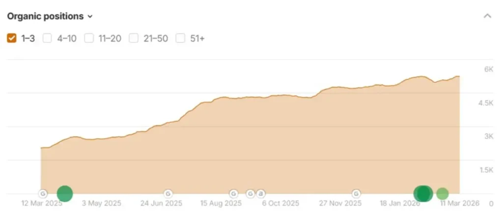 Growth of top-ranking keywords over time based on Ahrefs analytics