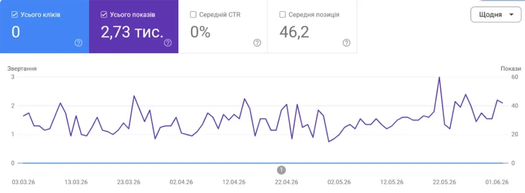 Динаміка показів англомовної статті в Google Search Console протягом трьох місяців
