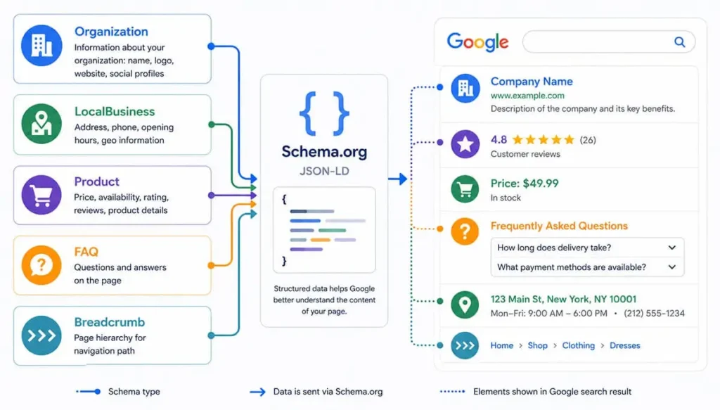 How Schema.org structured data can lead to rich results in Google Search