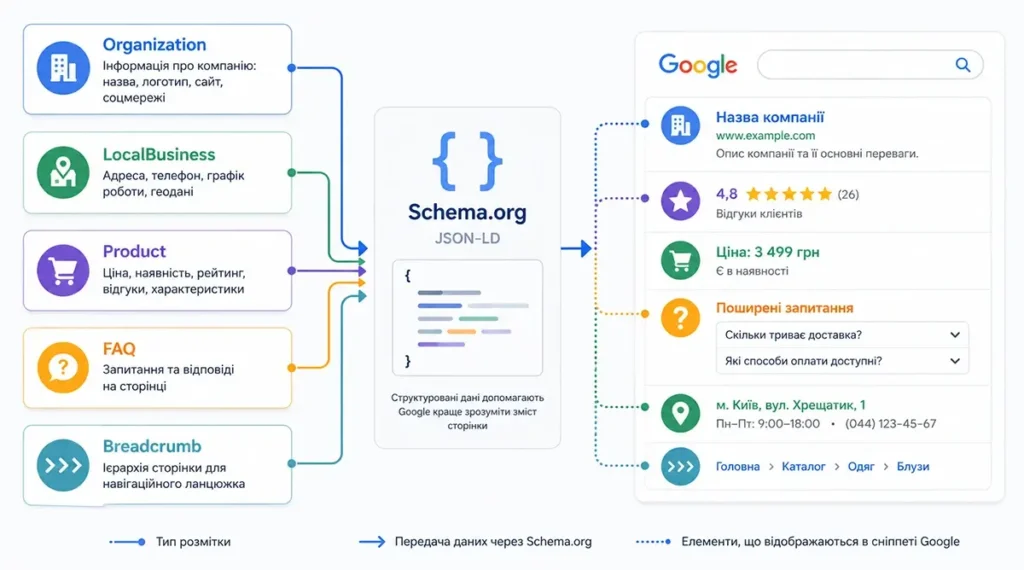 Схема взаємодії Schema.org та Rich Snippets у результатах пошуку Google